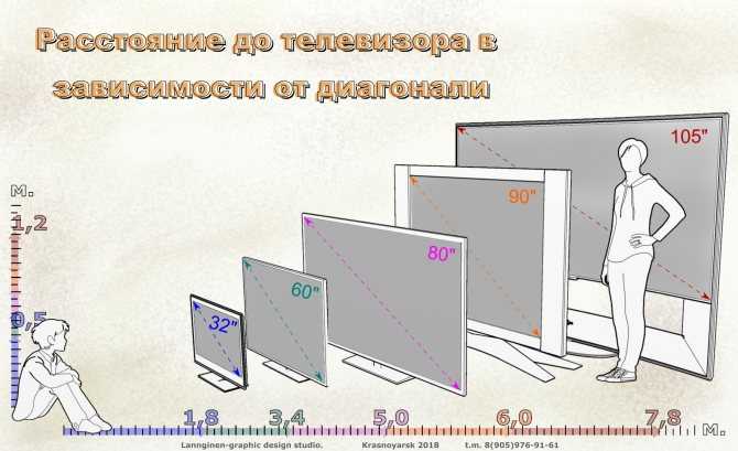 Диагональ телевизора в см и дюймах: как перевести в сантиметры, правильно померить и узнать размеры