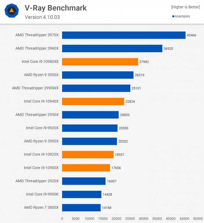 Топ-7 лучших процессоров amd – рейтинг 2020 года