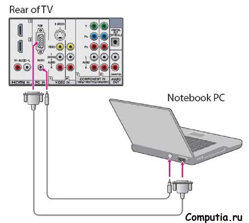 7 способов подключить ноутбук к телевизору