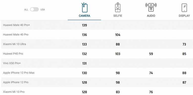 Нужен телефон с хорошей камерой? топ-смартфоны с лучшей камерой 2021 от tehnobzor