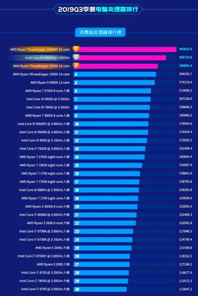 Топ 14. лучшие процессоры для игр 2021 - windd.ru