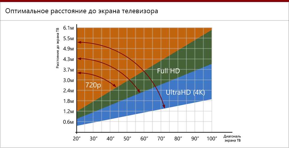 Диагональ телевизора в с см и дюймах - таблица размеров