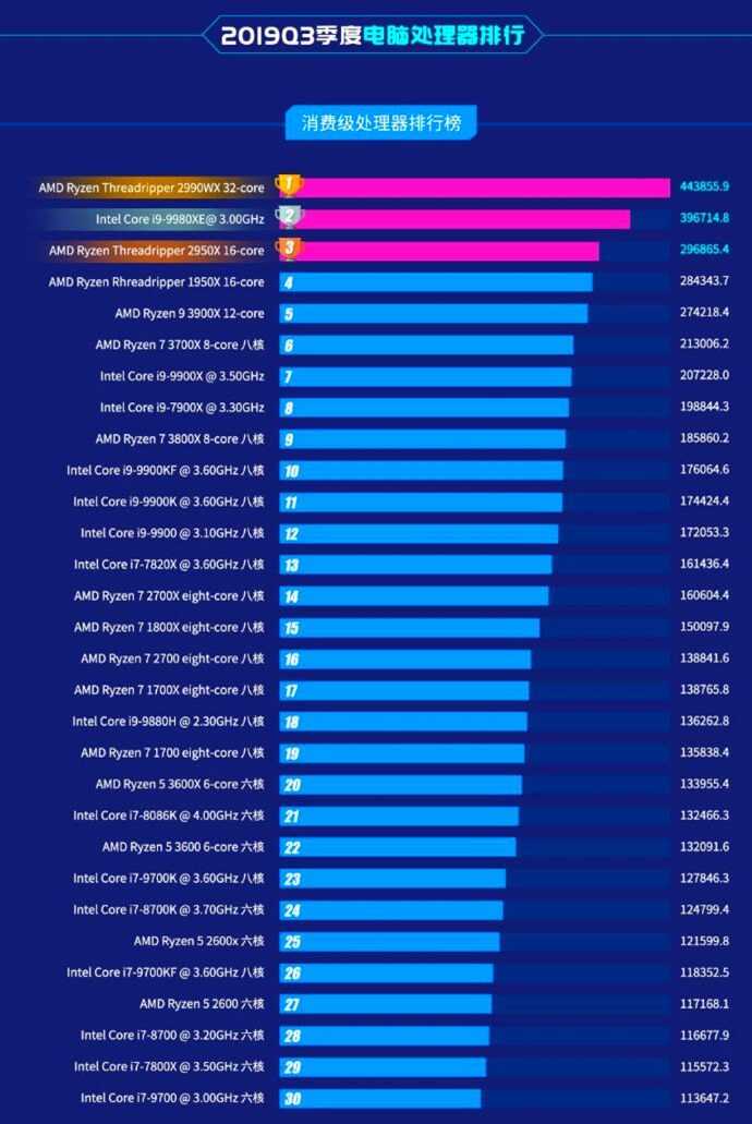 Лучшие процессоры amd 2021 года (топ 8)