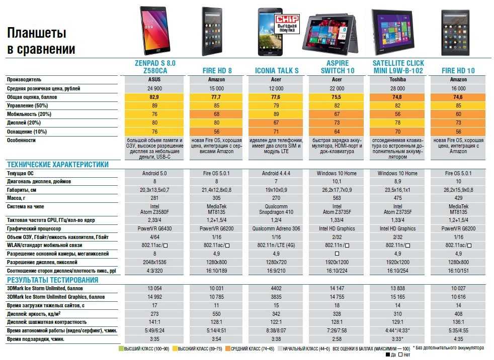 Топ-15 лучших графических планшетов для рисования: рейтинг 2020-2021 года и какой лучше выбрать новичку + отзывы пользователей