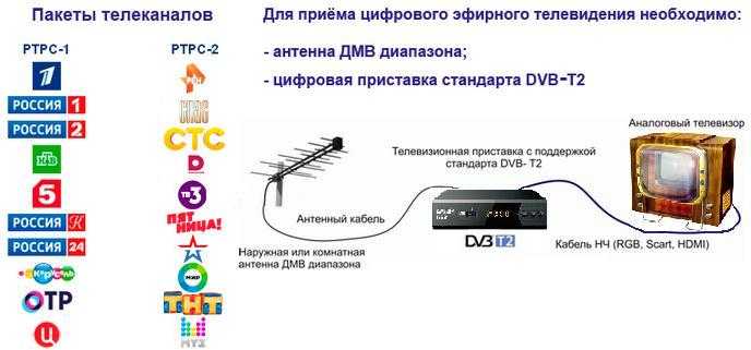 Сегодня можно отметить немало способов получения доступа к медиаконтенту успешное развертывается вещание стандарта DVBT2, спутниковое телевидение, смартприставки