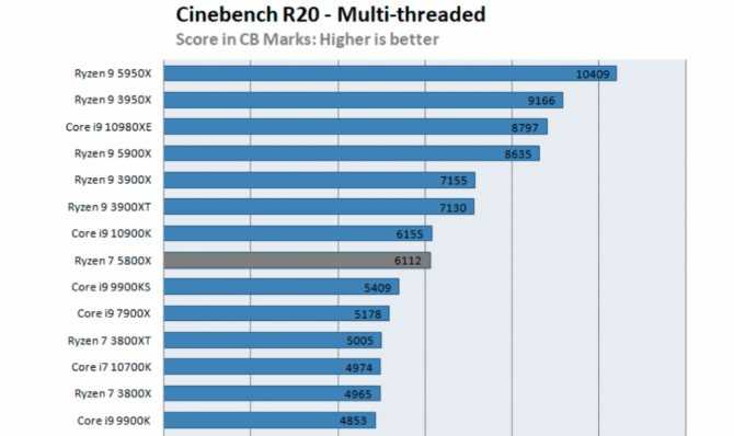 Лучшие процессоры amd, топ-10 рейтинг хороших процессоров 2021