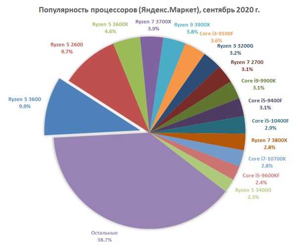Рейтинг процессоров по производительности 2020 года — топ лучших моделей по мнению специалистов ichip.ru | ichip.ru