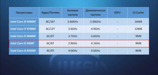Топ—9. лучшие процессоры до 10000 рублей. май  2020 года. рейтинг!