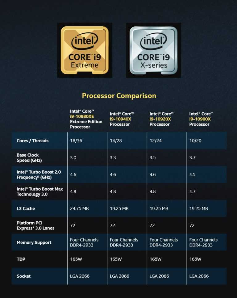 12 лучших процессоров intel