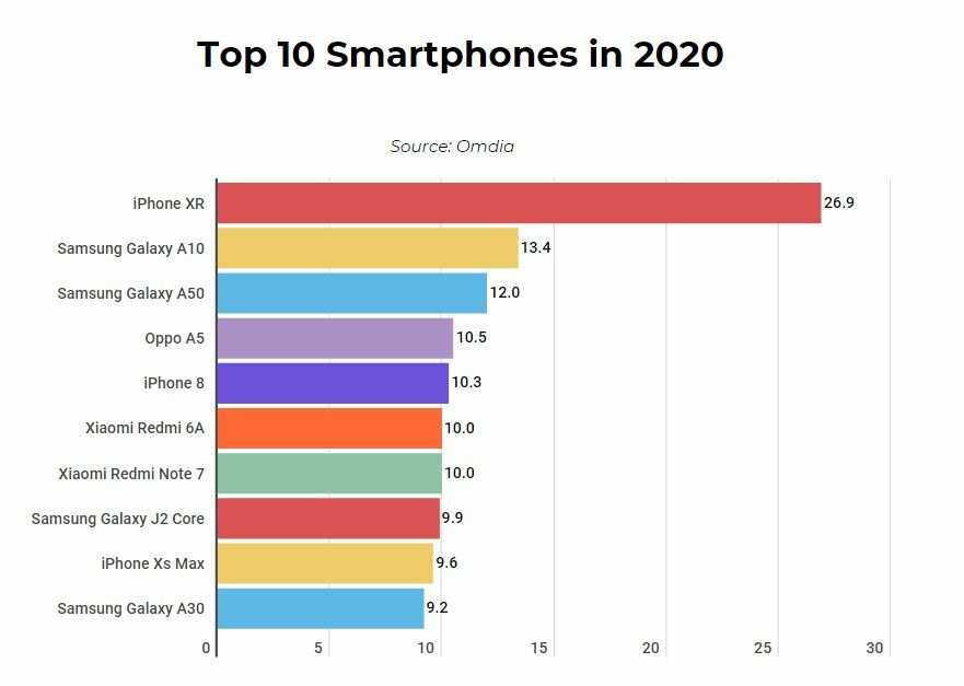Лучшие смартфоны средней ценовой категории 2020 года: рейтинг топ-28
