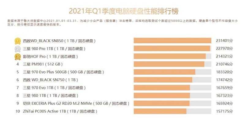 Лучшие SSD накопители для ноутбука и компьютера 2021 Лучшие производители SSD Обзор внешних SSD накопителей 2021 в рейтинге MyGadget