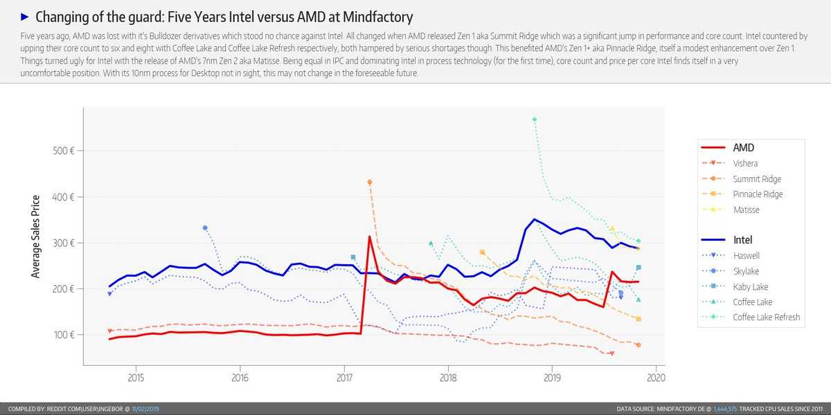 Сборщики пк жалуются: amd завалила рынок процессорами, которые вообще не работают - cnews