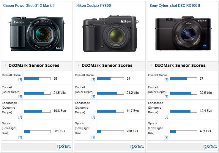Sony cyber-shot dsc-rx100 v vs sony cyber-shot dsc-rx100 vi: в чем разница?